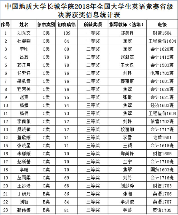 必赢学生在2018年全国大学生英语竞赛（NECCS）中喜获佳绩