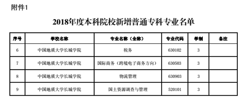 必赢新增税务等四个专科专业