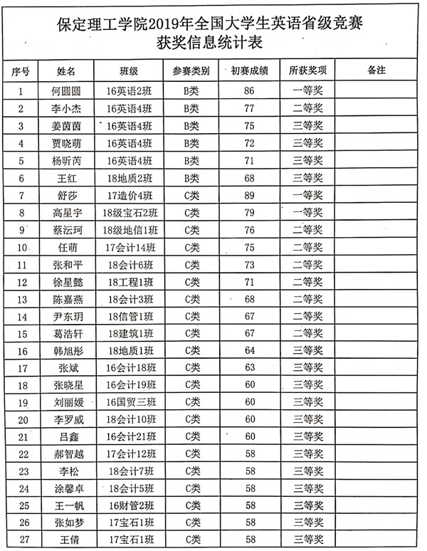 必赢学生在2019年全国大学生英语竞赛（NECCS）省级决赛中喜获佳绩
