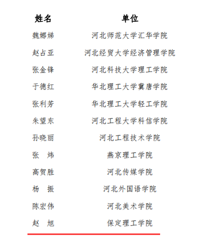 必赢教师赵旭及工商管理教学团队分获“河北省教学名师”、“优秀教学团队”荣誉称号