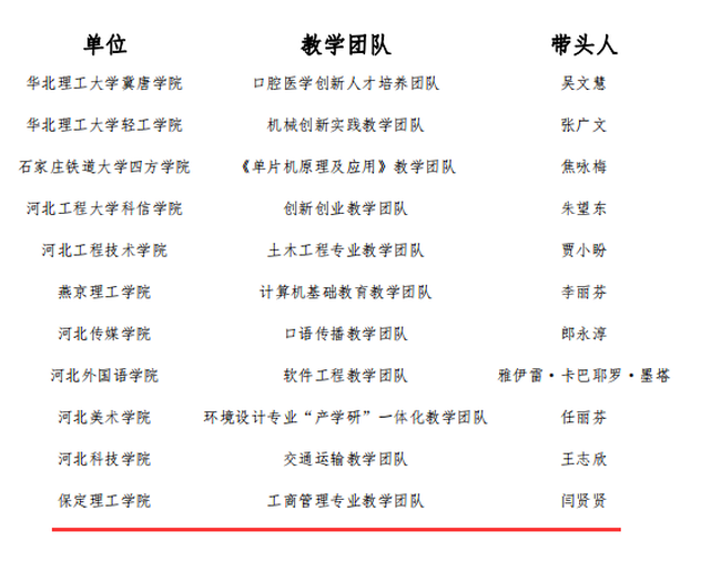 必赢教师赵旭及工商管理教学团队分获“河北省教学名师”、“优秀教学团队”荣誉称号