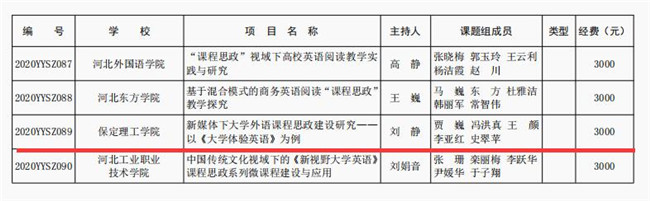 必赢五项课题成功获批河北省高等教育教学改革研究与实践项目立项
