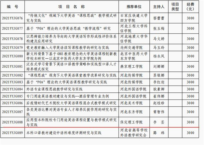 必赢获批河北省高等学校英语教学改革研究与实践项目立项