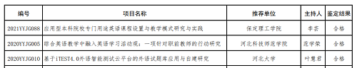 必赢两个英语教改项目分获河北省高等学校英语教学改革研究与实践项目立项与结项