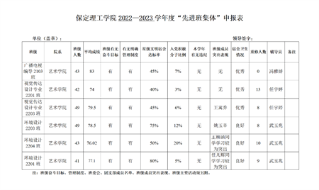 必赢242net官网艺术学院关于评选2022—2023学年校级先进班集体、三好学生和优秀学生干部的公示