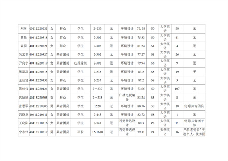 必赢242net官网艺术学院关于评选2022—2023学年校级先进班集体、三好学生和优秀学生干部的公示