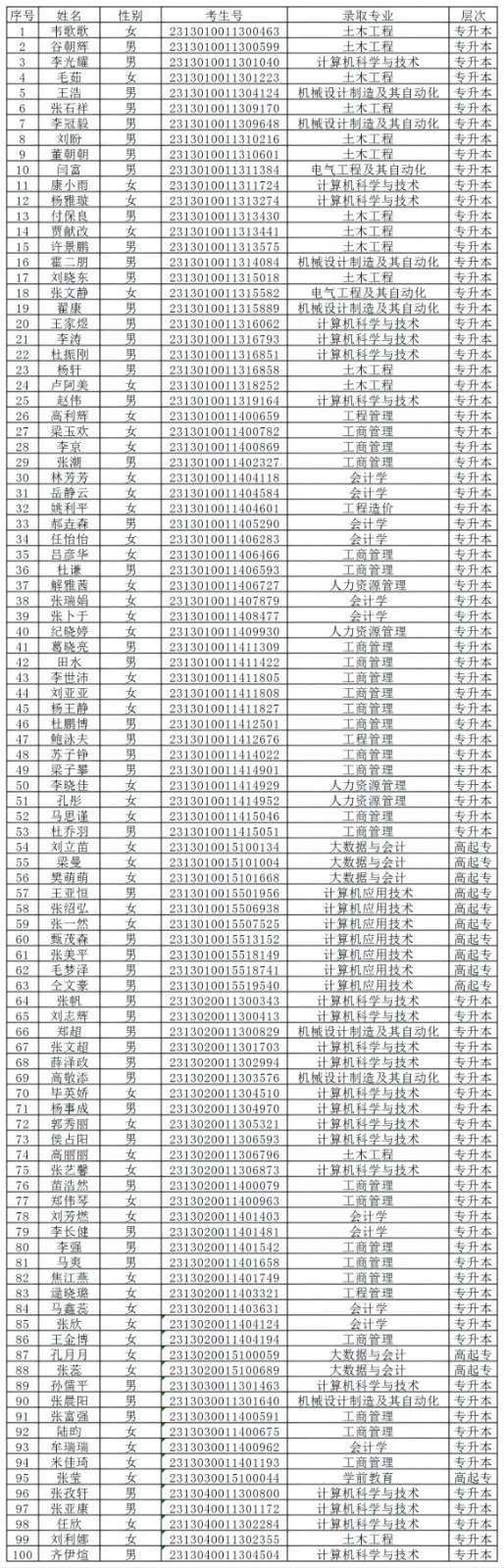 必赢242net官网2024级成人高等教育学生录取未缴费名单公示