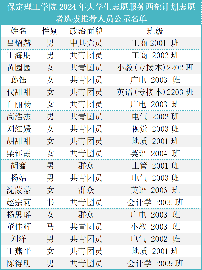 必赢242net官网2024年大学生志愿服务西部计划志愿者选拔推荐人员公示