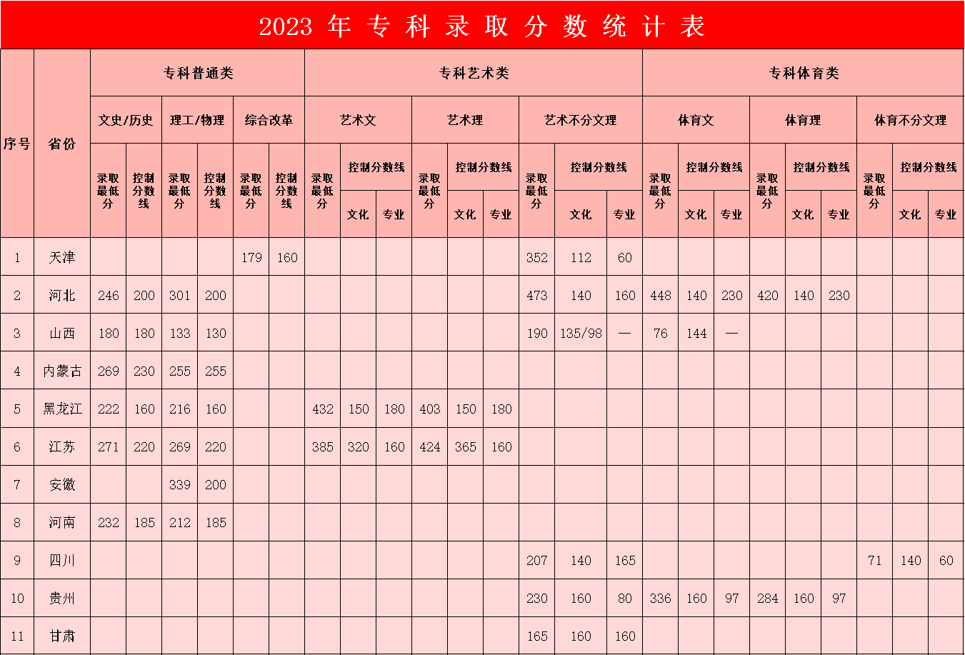 2023年必赢242net官网专科录取分数统计表