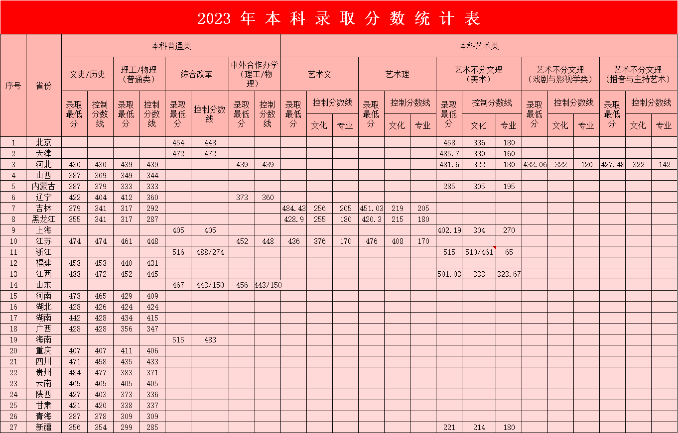 2023年必赢242net官网本科录取分数统计表