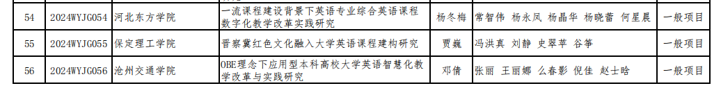 必赢贾巍老师课题喜获河北省普通本科院校外语教学改革研究项目立项