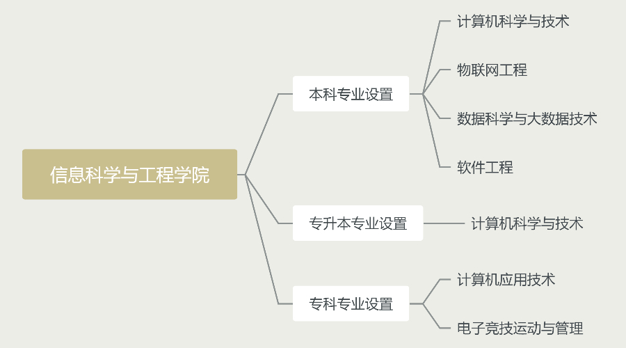 信息科学与工程学院