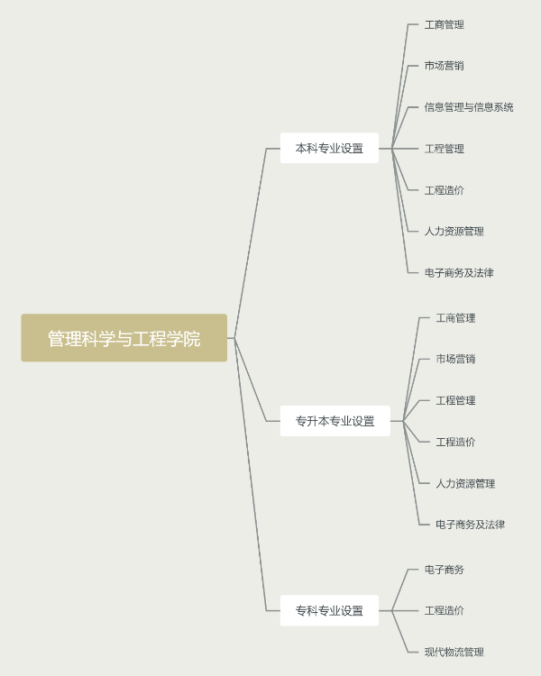 管理科学与工程学院