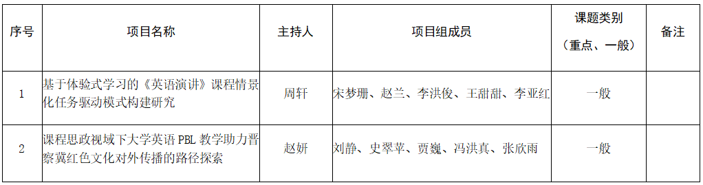 必赢242net官网关于推荐申报2025年河北省普通本科学校英语教学改革研究与实践项目的公示