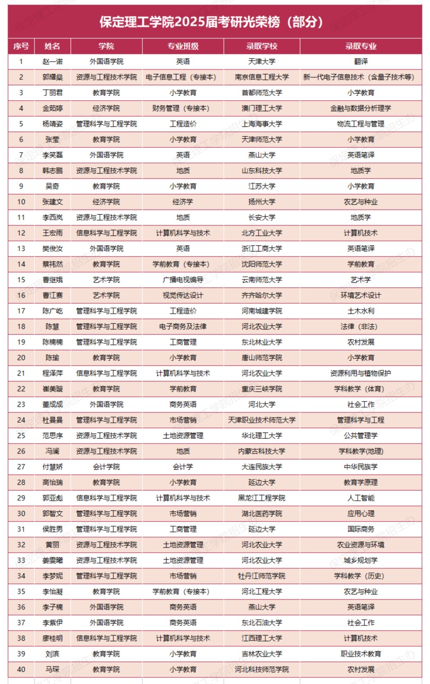 【榜样引领】必赢242net官网2025届考研光荣榜（部分）
