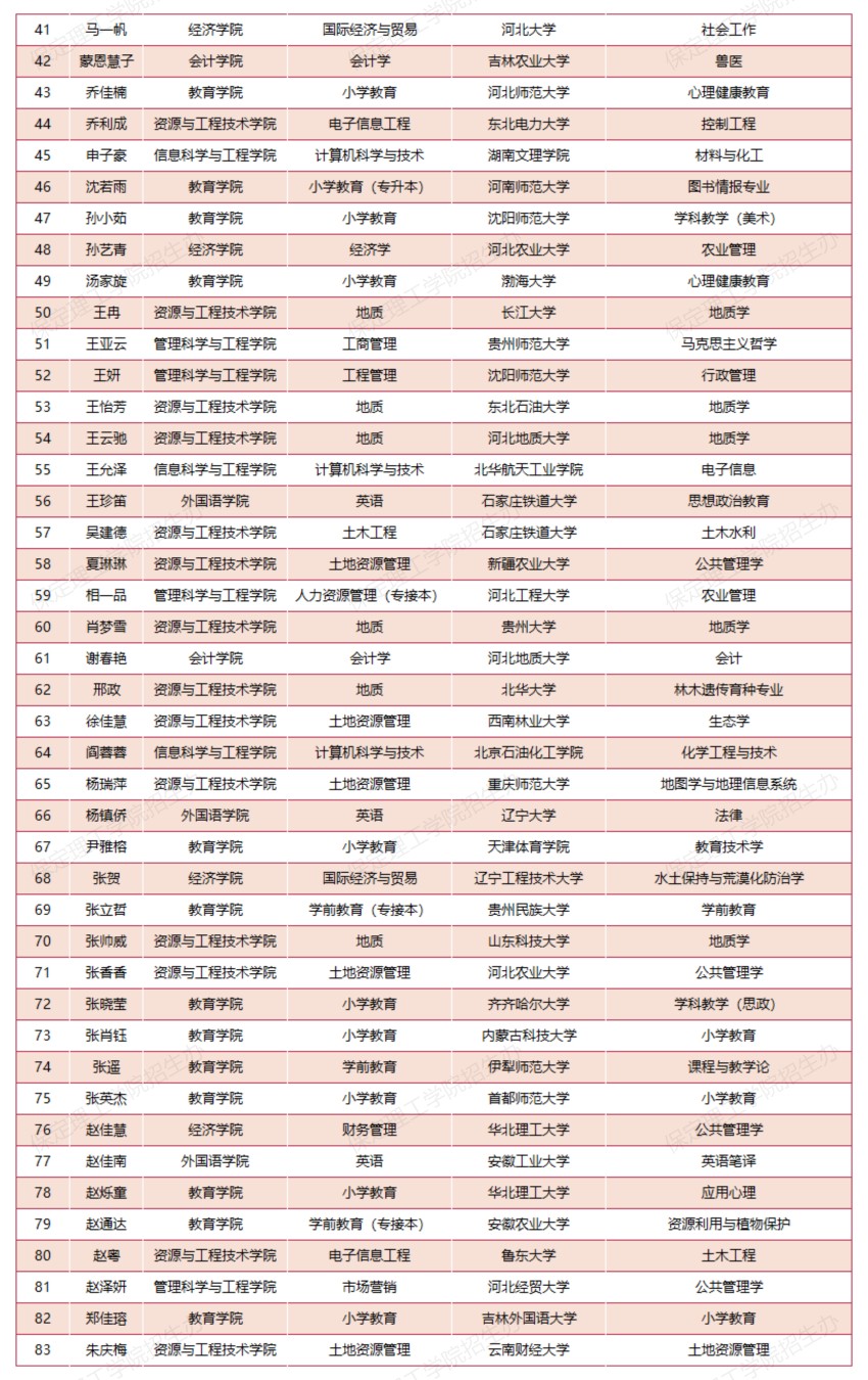 【榜样引领】必赢242net官网2025届考研光荣榜（部分）