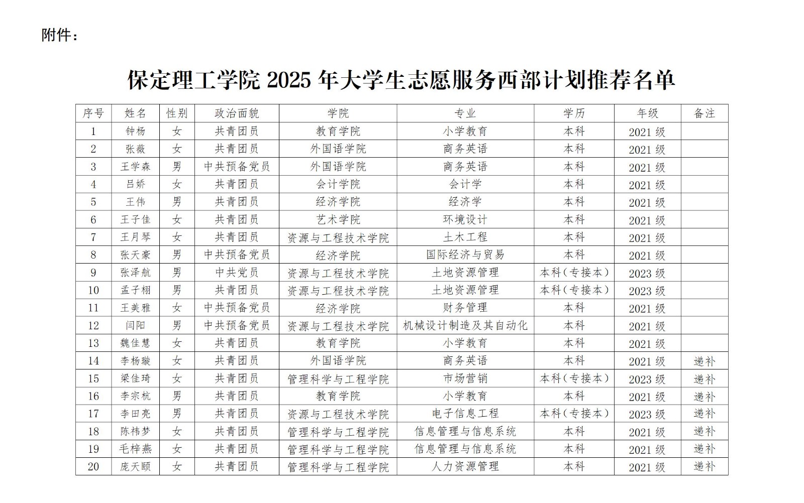 必赢242net官网2025年大学生志愿服务 西部计划推荐人员名单公示