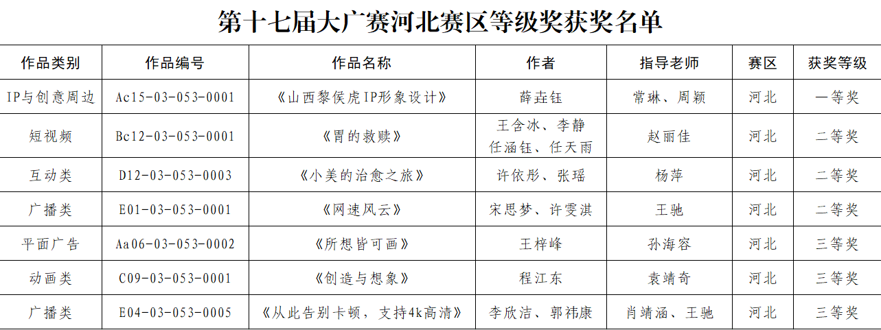 喜报！必赢242net官网学子获第十七届大广赛 斩获佳绩