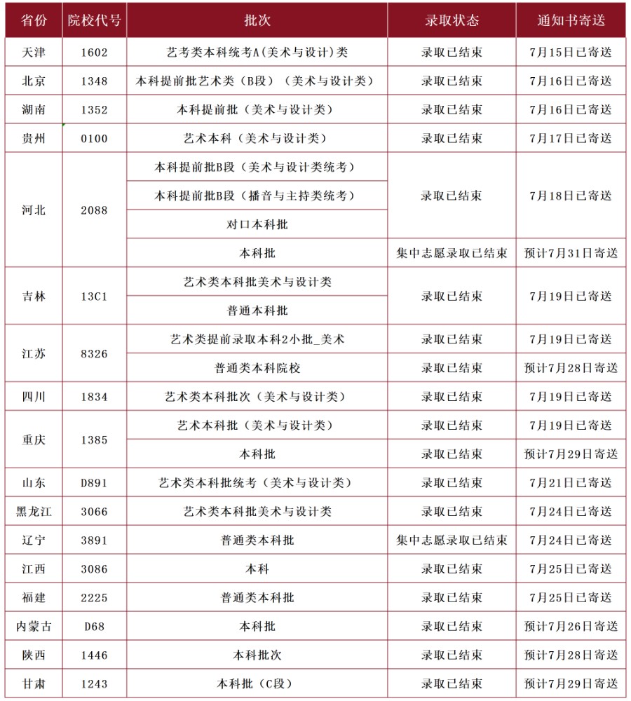 【新生必看】必赢242net官网2025年最新录取进程及通知书邮寄查询方法（截止7月26日）