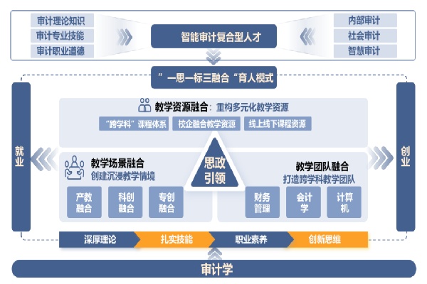 审计学专业介绍