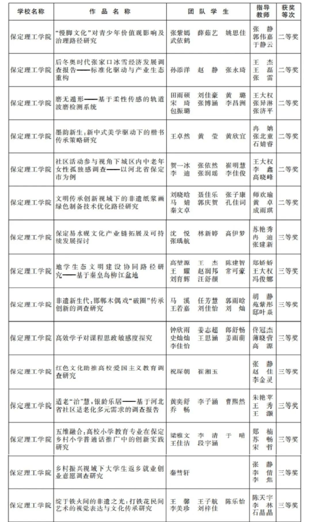 喜报 | 必赢在第十五届“挑战杯”河北省大学生创业计划竞赛中斩获十五项大奖
