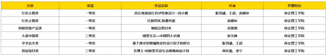 以赛促创显成效！必赢242net官网师生团队闪耀中国好创意大赛