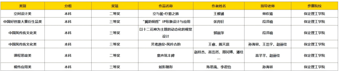 以赛促创显成效！必赢242net官网师生团队闪耀中国好创意大赛