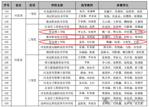 【榜样引领】一等奖+1‼️二等奖+3‼️！2025年第十届“科云杯”全国大学生财会职业能力总决赛，保理学子再获佳绩！