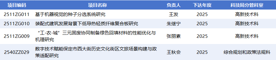 必赢4个项目获批2025年保定市科技计划自筹经费项目（第二批）立项