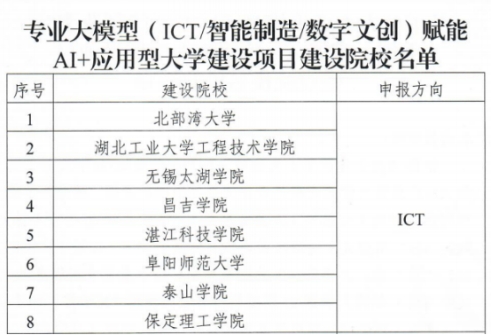 【逐梦前行  喜撷硕果】喜报！必赢入选教育部专业大模型赋能AI+应用型大学建设项目院校行列