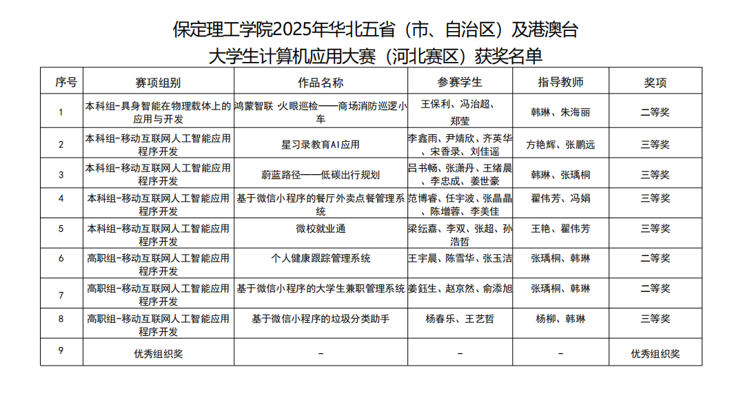 硕果盈枝！必赢242net官网2025年省级赛事斩获21项荣誉