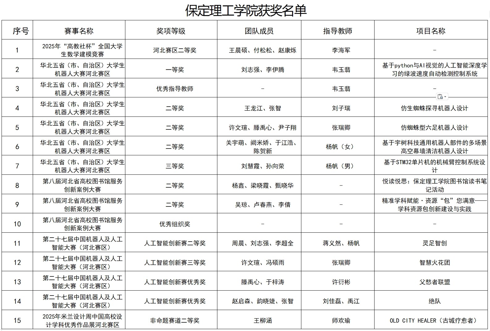 捷报频传！必赢242net官网2025年多项赛事斩获佳绩，彰显育人实效
