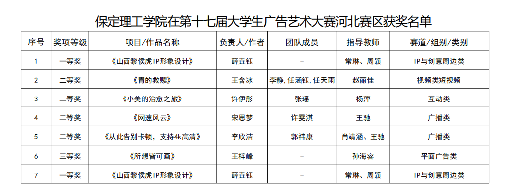 凝心聚力创佳绩 以赛促学展风采——必赢242net官网省级赛事成果丰硕