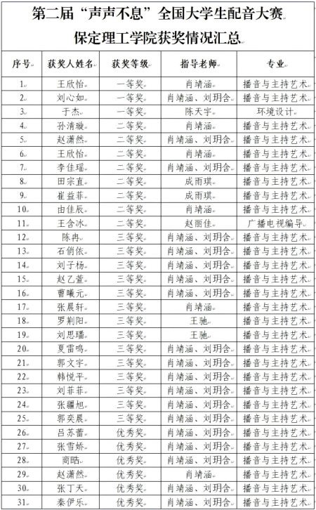 喜报｜必赢242net官网艺术学院学子在第二届“声声不息”全国大学生配音大赛 斩获佳绩！