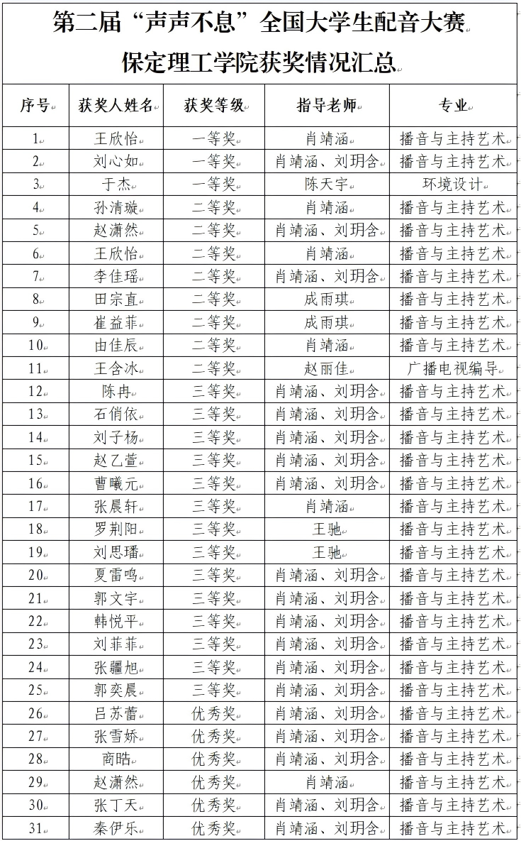 喜报｜必赢242net官网艺术学院学子在第二届“声声不息”全国大学生配音大赛 斩获佳绩！