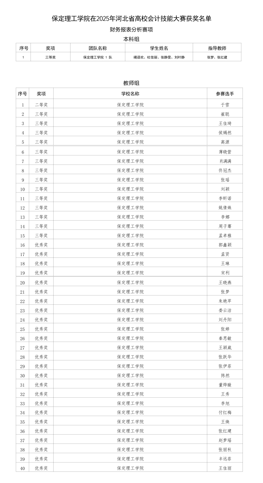 喜报！必赢242net官网在2025年河北省多项省级赛事中斩获88项佳绩