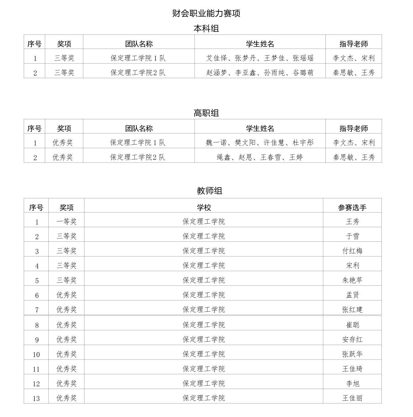 喜报！必赢242net官网在2025年河北省多项省级赛事中斩获88项佳绩
