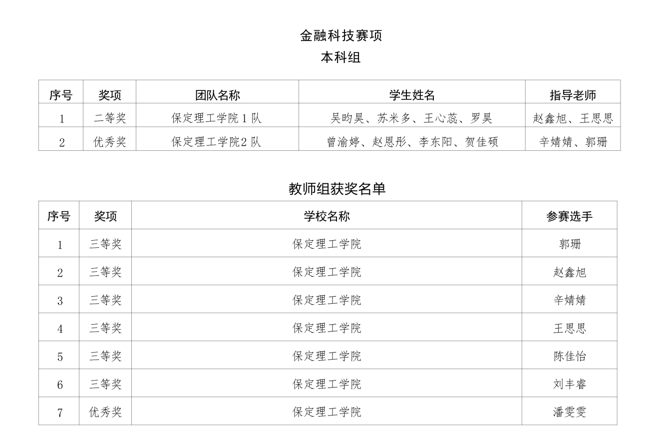 喜报！必赢242net官网在2025年河北省多项省级赛事中斩获88项佳绩