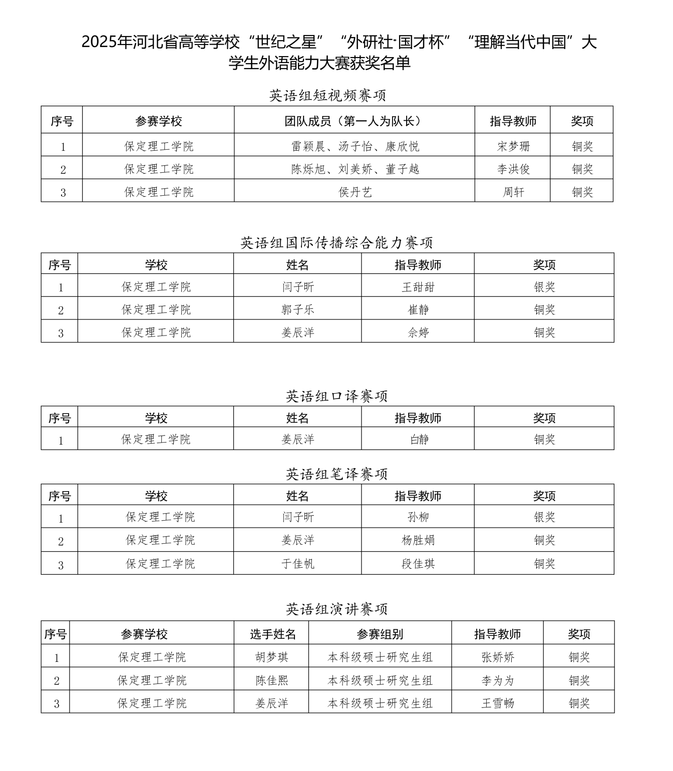 喜报！必赢242net官网在2025年河北省多项省级赛事中斩获88项佳绩