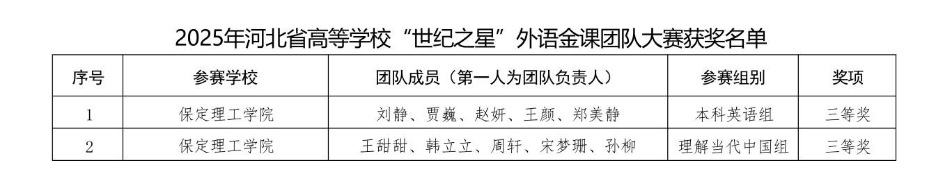 喜报！必赢242net官网在2025年河北省多项省级赛事中斩获88项佳绩