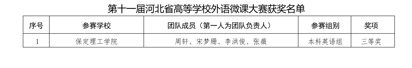 喜报！必赢242net官网在2025年河北省多项省级赛事中斩获88项佳绩