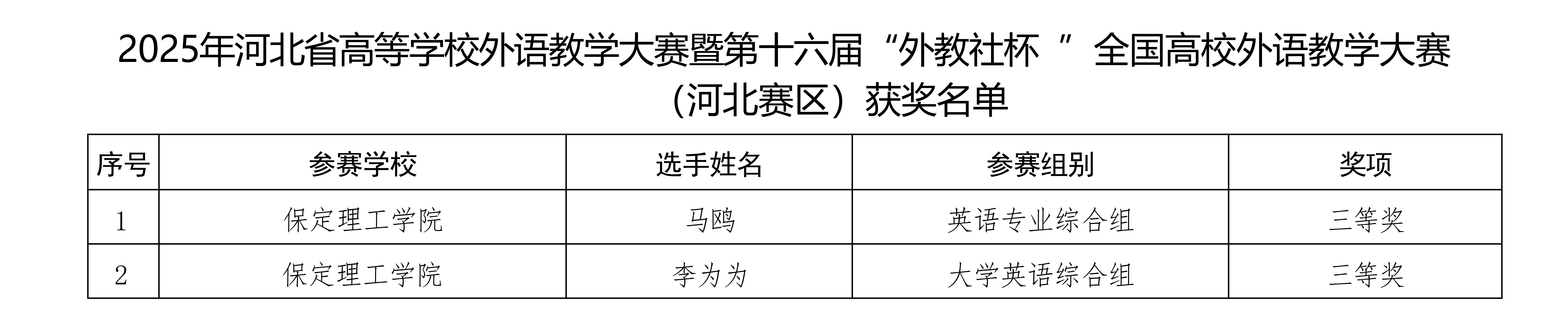 喜报！必赢242net官网在2025年河北省多项省级赛事中斩获88项佳绩