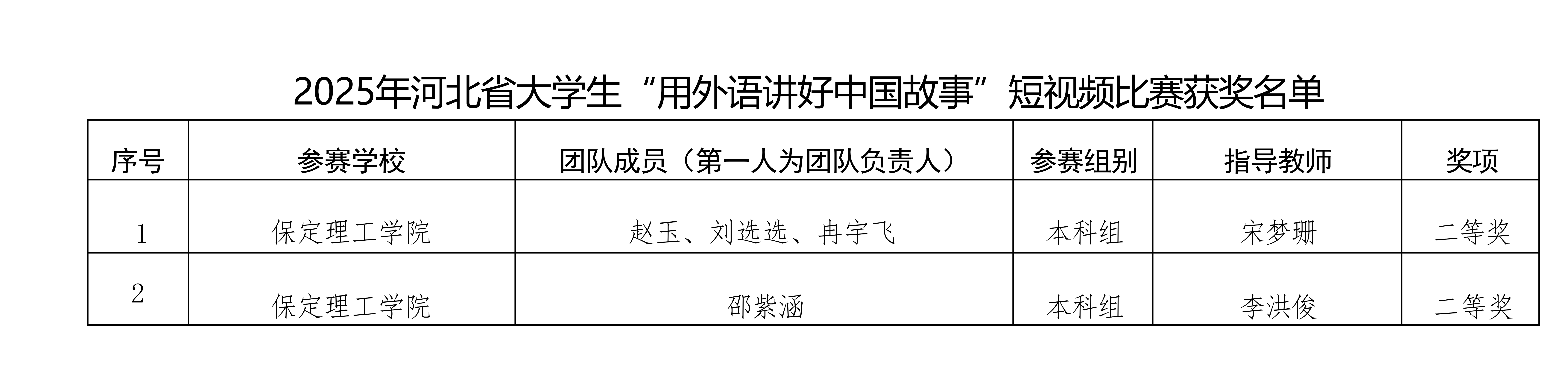 喜报！必赢242net官网在2025年河北省多项省级赛事中斩获88项佳绩