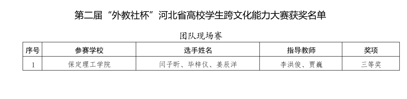 喜报！必赢242net官网在2025年河北省多项省级赛事中斩获88项佳绩