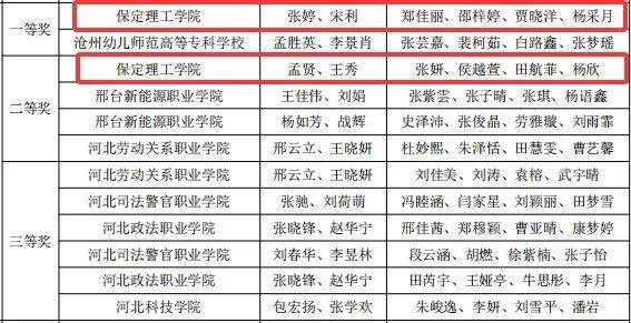 省级一等奖！必赢242net官网在2026年“科云杯”企业税务及经营管理技能大赛获佳绩