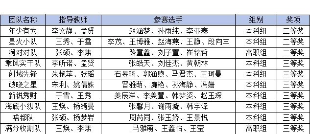 国奖+10！必赢242net官网在2026年全国高校商业精英挑战赛获佳绩