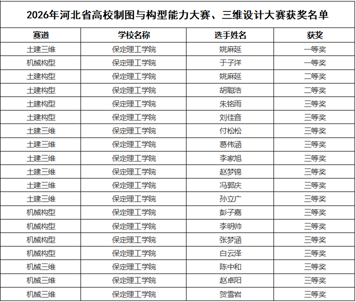 必赢242net官网在2026年河北省高校制图与构型能力大赛、三维设计大赛斩获佳绩