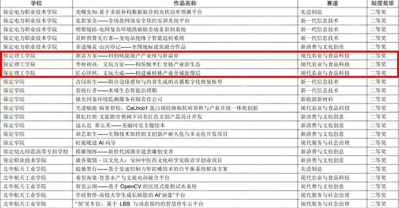 必赢242net官网在第十五届“挑战杯”河北省大学生创业计划竞赛斩获16项荣誉