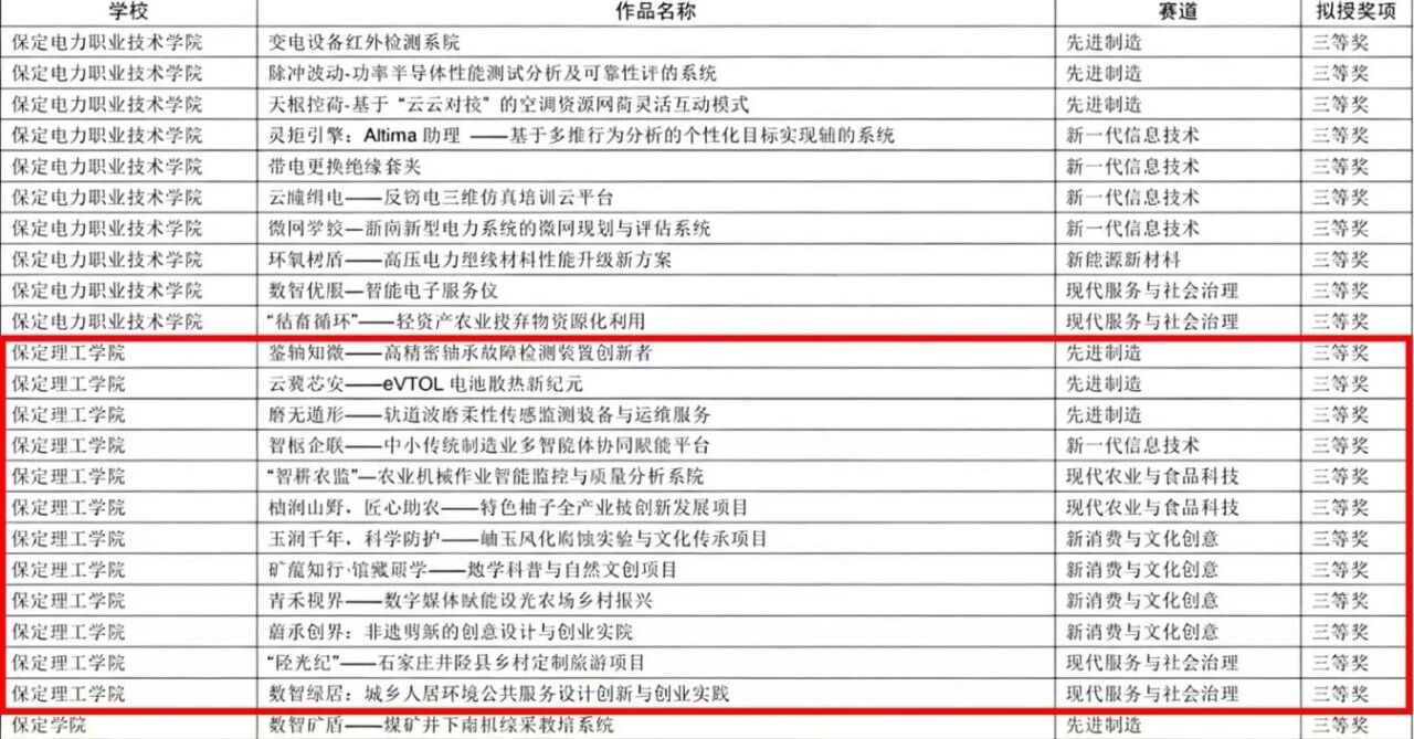 必赢242net官网在第十五届“挑战杯”河北省大学生创业计划竞赛斩获16项荣誉